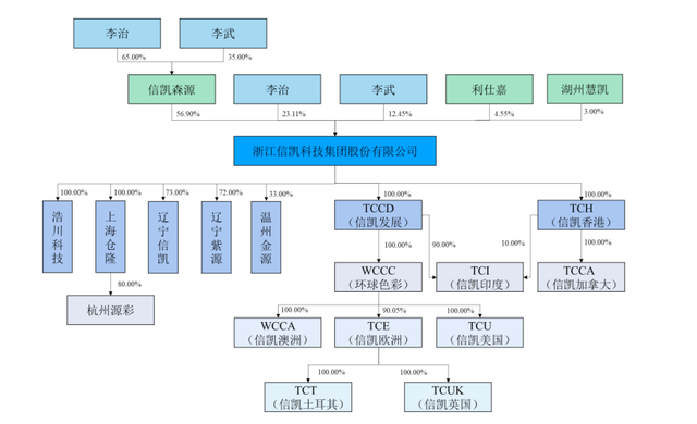 信凯科技：“二传手”式困境下，IPO资金忙着还债和建楼