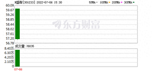 盛帮股份股东户数下降2.87%，户均持股10.99万元