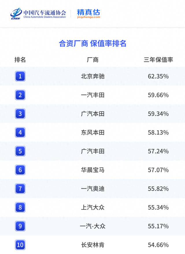 中国汽车流通协会发布《2024年度中国汽车保值率报告》，保值率王者原来是TA！