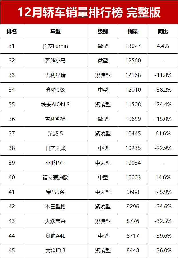 12月轿车销量榜完整版！40款车破万辆，朗逸亚军，小米SU7进前十