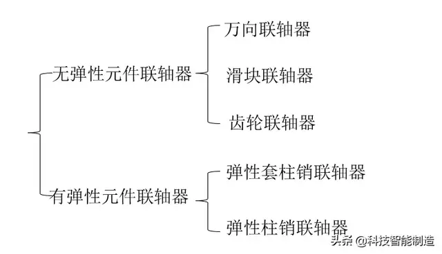 机械设计基础知识，联轴器的作用和分类