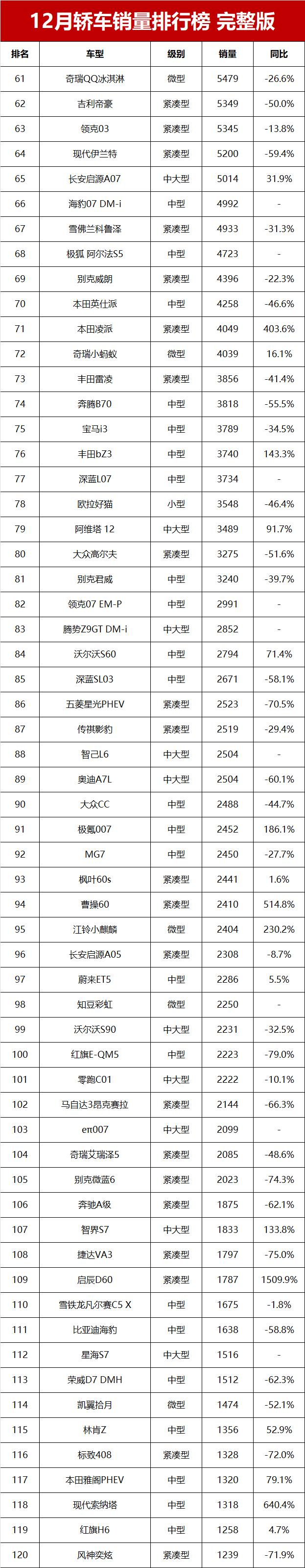 12月轿车销量榜完整版！40款车破万辆，朗逸亚军，小米SU7进前十