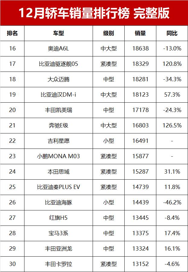 12月轿车销量榜完整版！40款车破万辆，朗逸亚军，小米SU7进前十