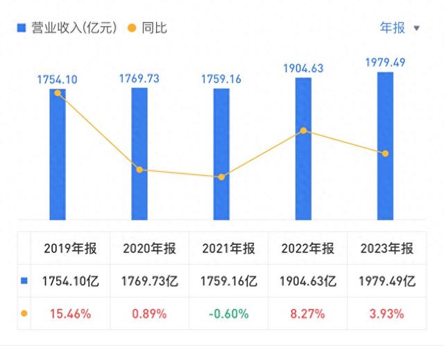 北京汽车：2023年净利润约30.3亿元，现金分红超10亿元丨年报拆解