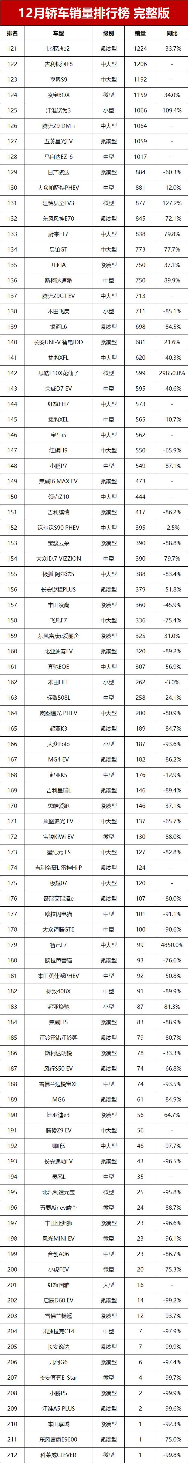 12月轿车销量榜完整版！40款车破万辆，朗逸亚军，小米SU7进前十