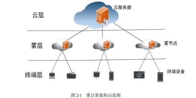 别再傻傻分不清楚，云计算、边缘计算、雾计算到底是啥？