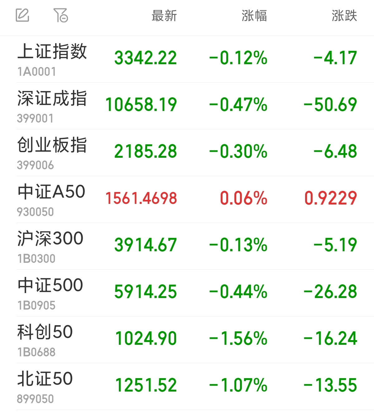 沪指半日跌0.12% 影视股逆市上扬，光线传媒涨超18%