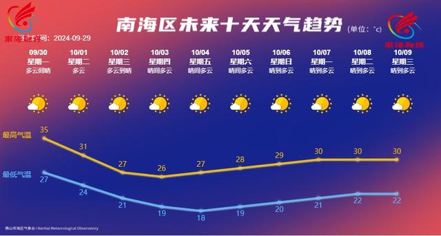 国庆假期天气总体平稳 大沥交通运力充足 适宜出行！