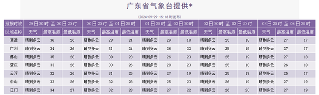 国庆假期天气总体平稳 大沥交通运力充足 适宜出行！