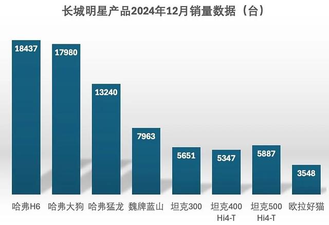 123万台销量背后，长城汽车2024年做对了什么？2025年还要放大招