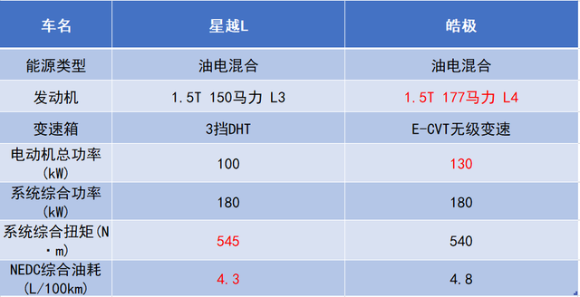 东风与吉利的“碰撞”，同样是混动，皓极VS星越L，谁实力更强？