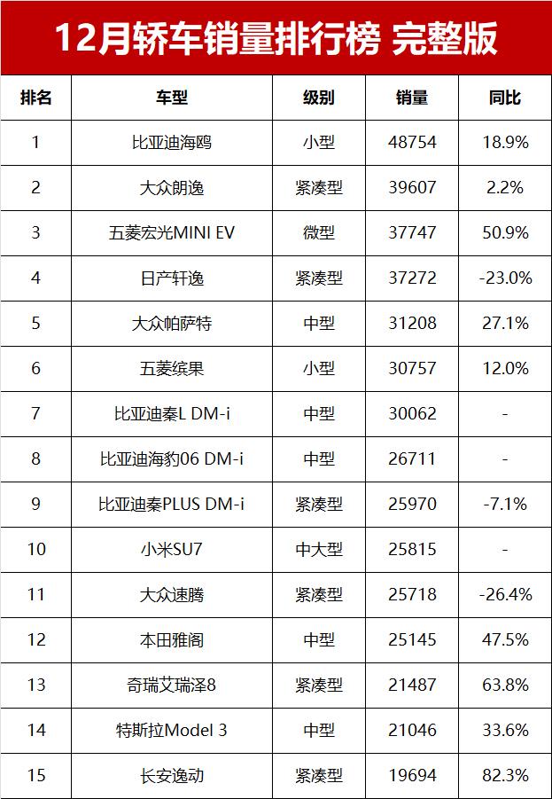 12月轿车销量榜完整版！40款车破万辆，朗逸亚军，小米SU7进前十