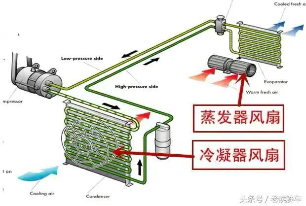 汽车空调蒸发器的作用和要求