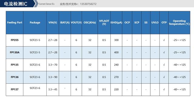 LED恒流调节器FP7125，应用LED街道照明、调光电源、汽车大灯等