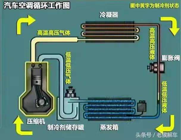 汽车空调蒸发器的作用和要求