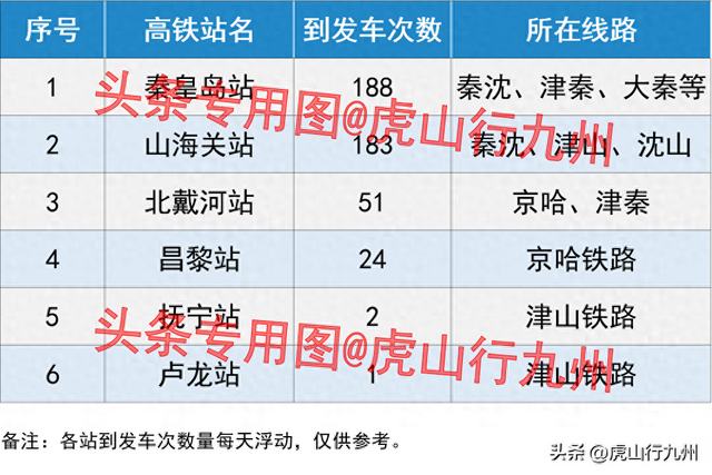 秦皇岛市正在运营的6座客运火车站到发列车数量对比