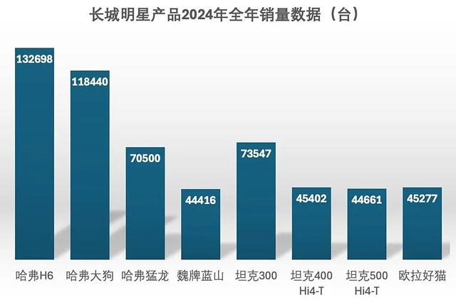 123万台销量背后，长城汽车2024年做对了什么？2025年还要放大招