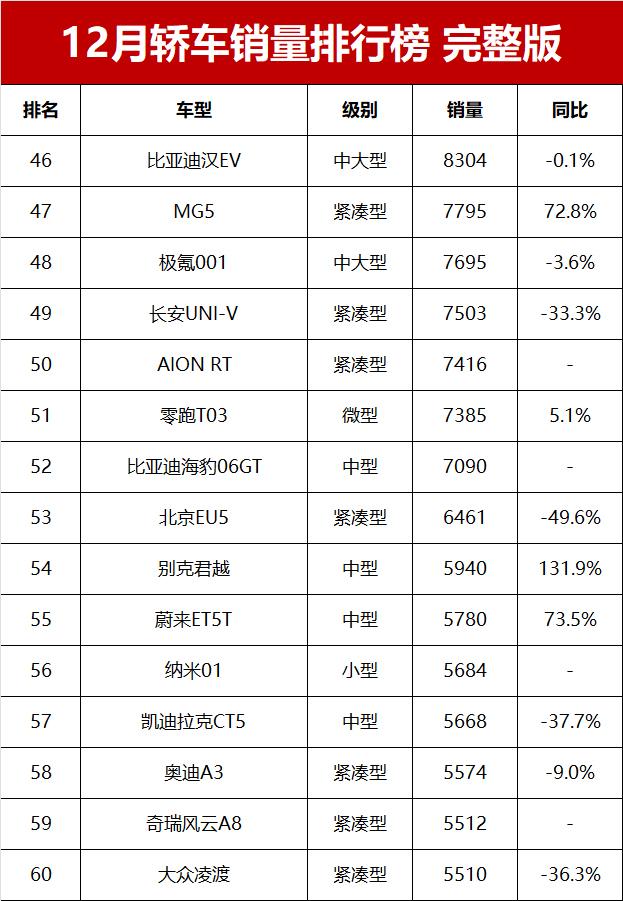 12月轿车销量榜完整版！40款车破万辆，朗逸亚军，小米SU7进前十