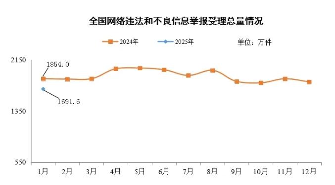 2025年1月全国受理网络违法和不良信息举报1691.6万件