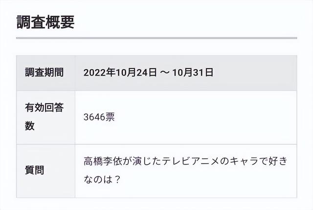 声优高桥李依2024年动漫角色人气投票，星野爱第四