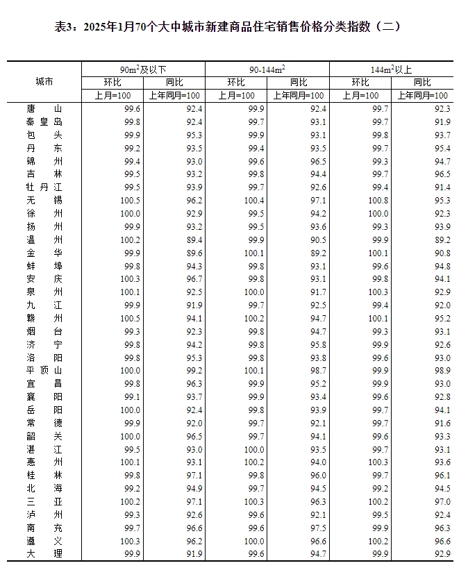 1月70城房价出炉：南京、成都环涨0.7%领跑