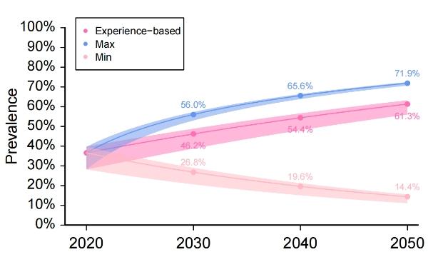 多国专家合作预测中国儿童青少年2050年近视患病趋势，呼吁进一步落实国家近视防控战略