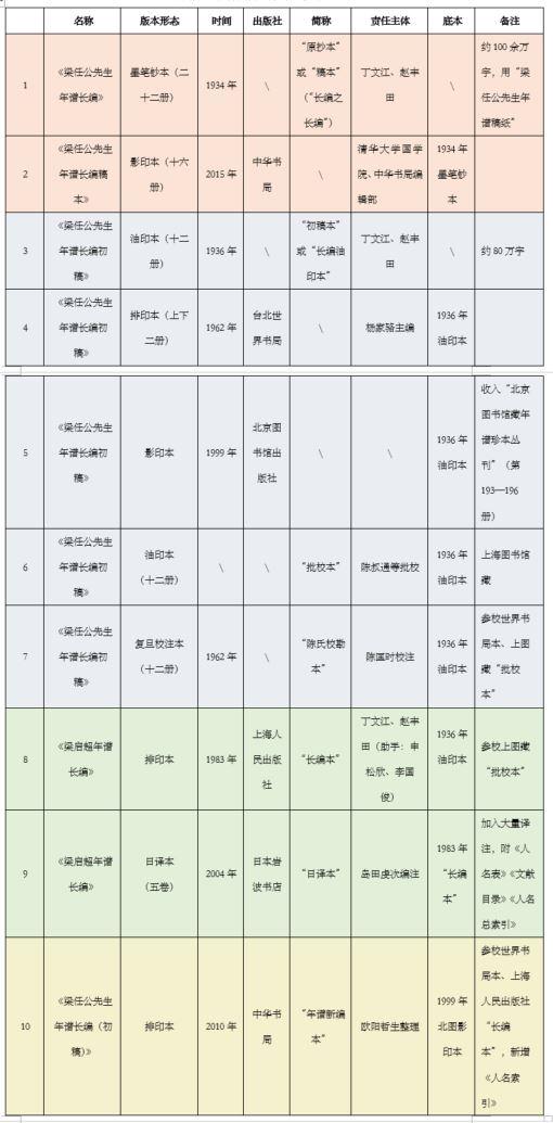 戴海斌︱陈匡时与《梁启超年谱长编》“复旦校注本”（一）