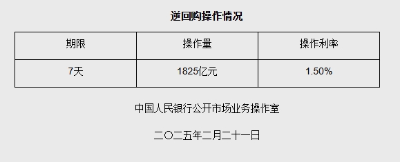 2月21日央行开展1825亿元7天期逆回购操作