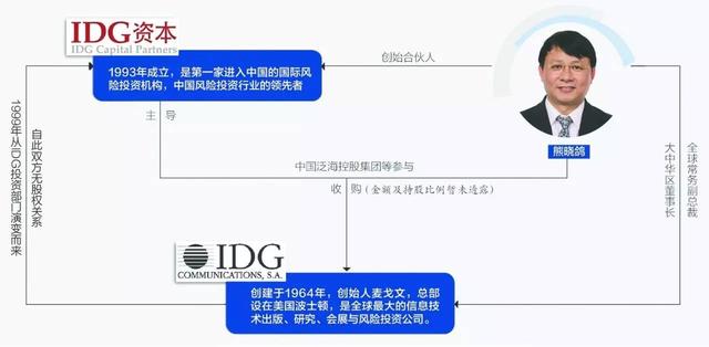 “风投教父”熊晓鸽主导中国财团收购美国IDG，当事人昨夜独家回应……