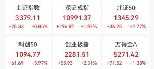 科创50指数大涨近6%，两市成交额超2万亿