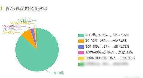 舞帝静静收入登YY榜首 34位粉丝消费过万 舞帝“一姐”当之