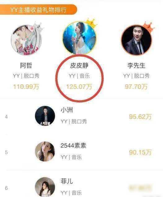 舞帝静静收入登YY榜首 34位粉丝消费过万 舞帝“一姐”当之