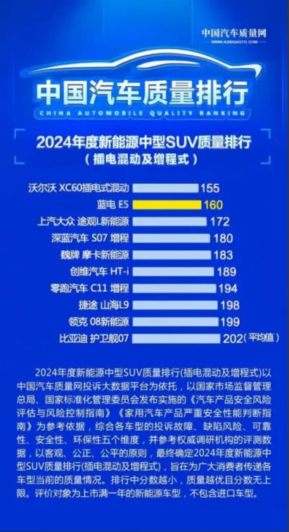 真香！蓝电E5 PLUS 165km长续航先享版来袭：10万内唯一插混SUV