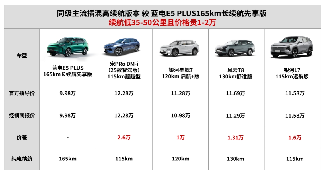 10万的预算买家用插混SUV愁断肠？蓝电E5 PLUS长续航先享版破难题！