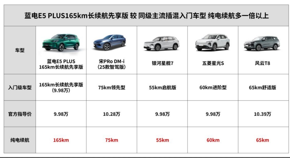 蓝电 E5 PLUS 165km 长续航先享版，10 万级长续航插混 SUV 的首选