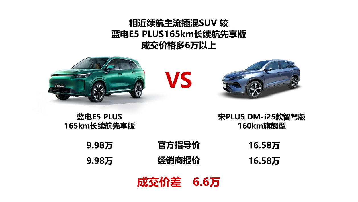 太香了！10万内插混SUV新标杆！9.98万+165km续航=蓝电E5 PLUS